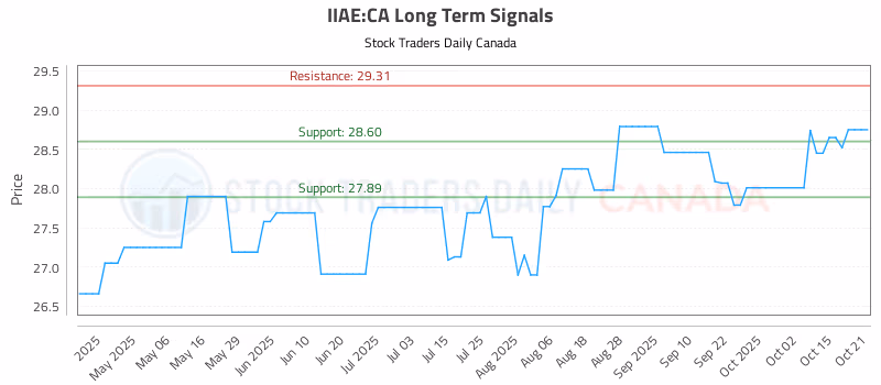 Stock Chart for IIAE:CA
