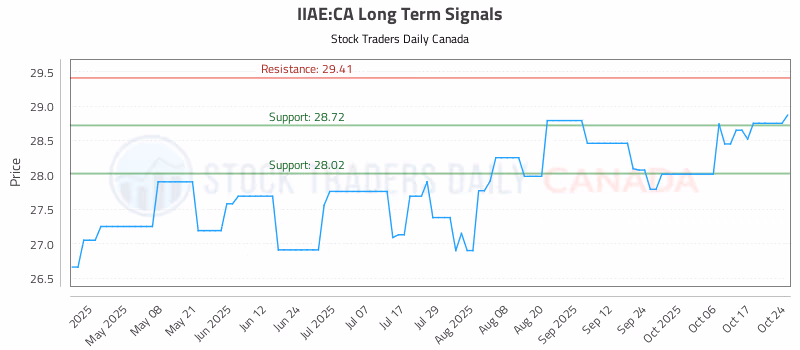 Stock Chart for IIAE:CA