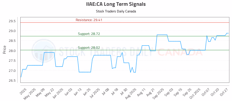 Stock Chart for IIAE:CA