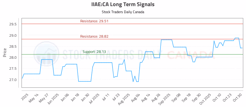 Stock Chart for IIAE:CA