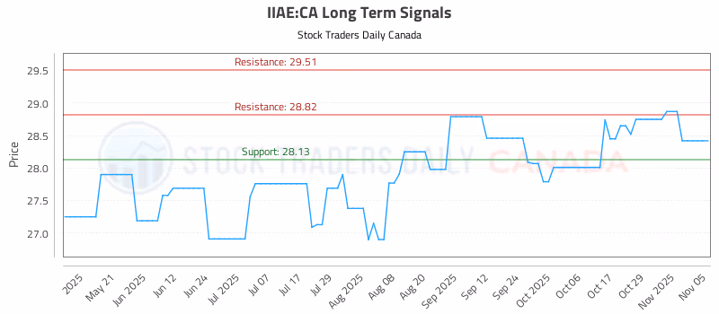 Stock Chart for IIAE:CA