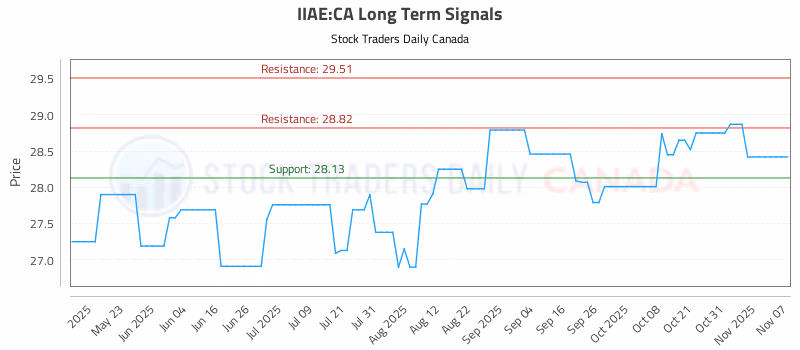 Stock Chart for IIAE:CA