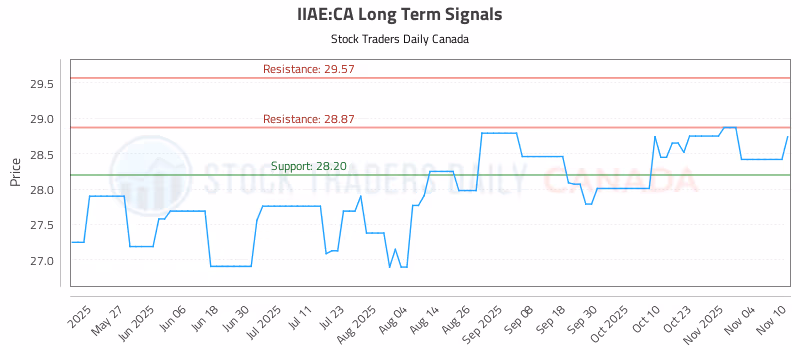 Stock Chart for IIAE:CA
