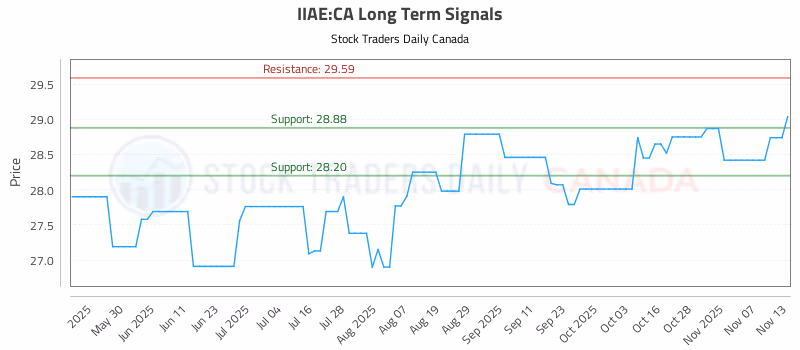 Stock Chart for IIAE:CA