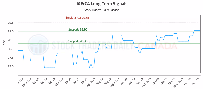 Stock Chart for IIAE:CA