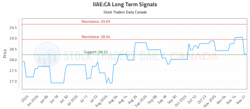 Stock Chart for IIAE:CA