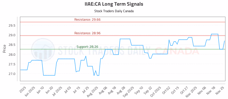 Stock Chart for IIAE:CA