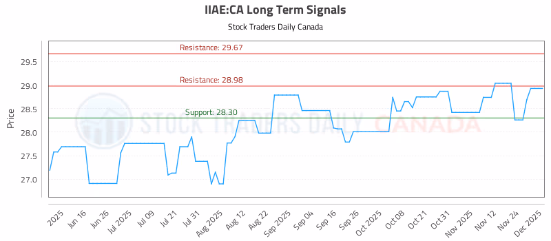 Stock Chart for IIAE:CA
