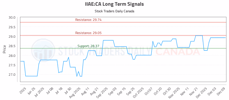 Stock Chart for IIAE:CA