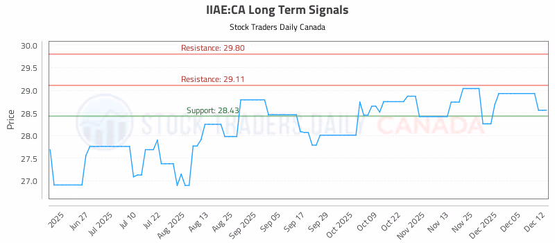 Stock Chart for IIAE:CA