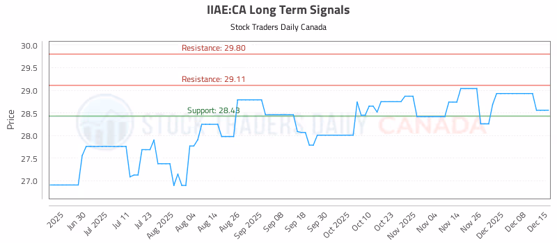 Stock Chart for IIAE:CA