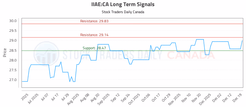 Stock Chart for IIAE:CA