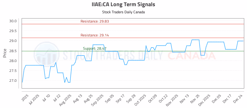 Stock Chart for IIAE:CA