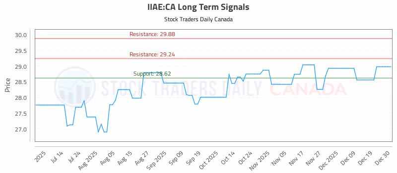 Stock Chart for IIAE:CA