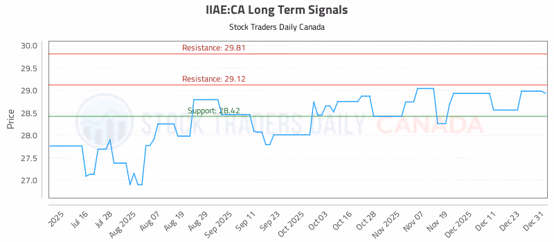 Stock Chart for IIAE:CA
