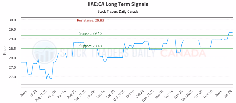Stock Chart for IIAE:CA