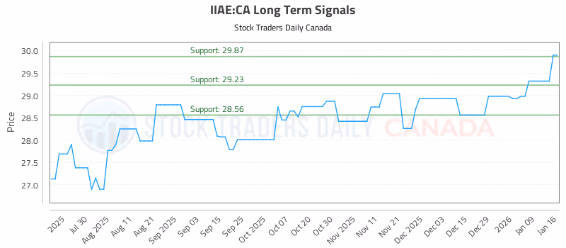 Stock Chart for IIAE:CA