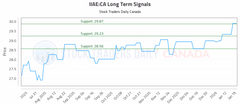 Stock Chart for IIAE:CA