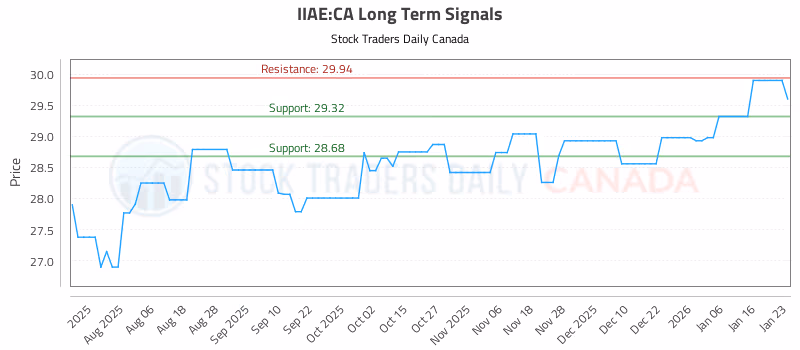 Stock Chart for IIAE:CA