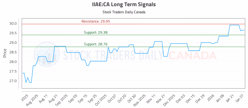 Stock Chart for IIAE:CA
