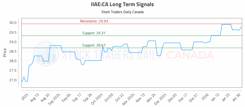Stock Chart for IIAE:CA