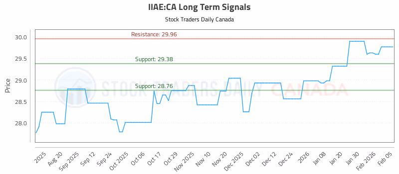 Stock Chart for IIAE:CA