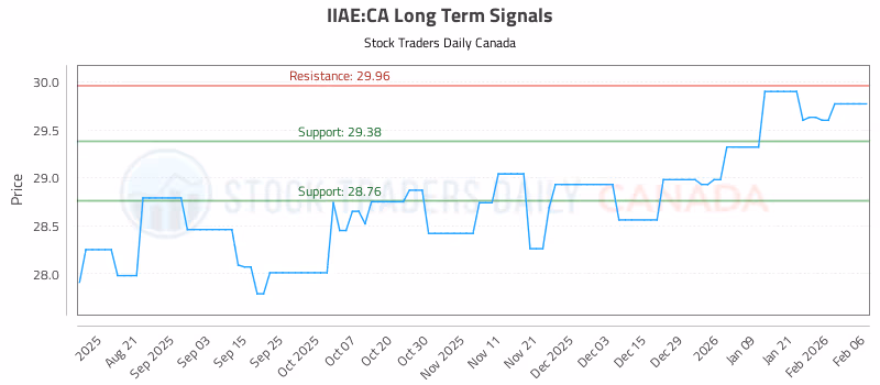 Stock Chart for IIAE:CA