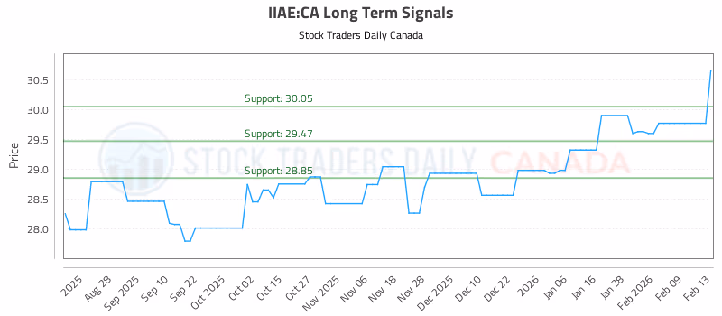 Stock Chart for IIAE:CA