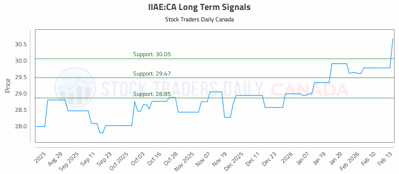 Stock Chart for IIAE:CA