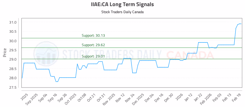 Stock Chart for IIAE:CA