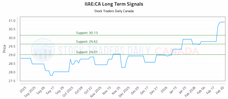 Stock Chart for IIAE:CA