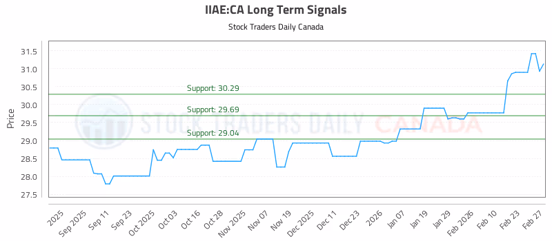 Stock Chart for IIAE:CA