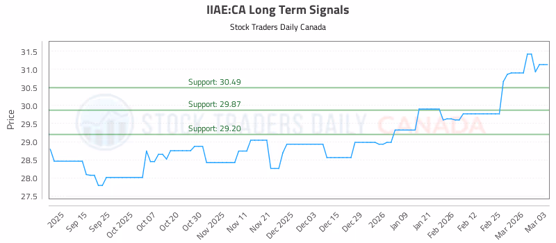 Stock Chart for IIAE:CA