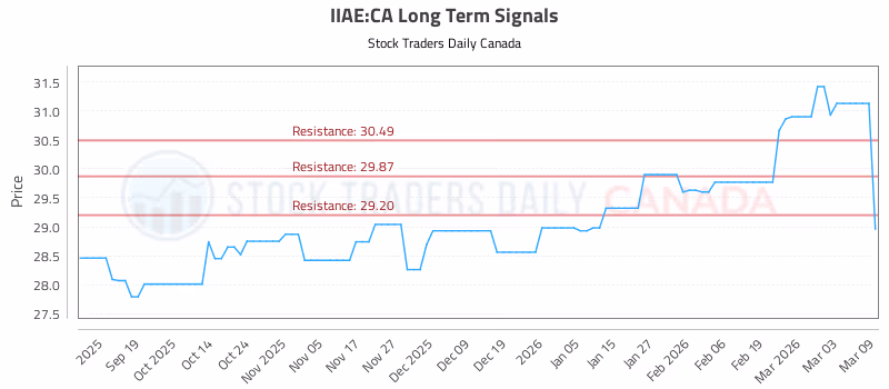 Stock Chart for IIAE:CA