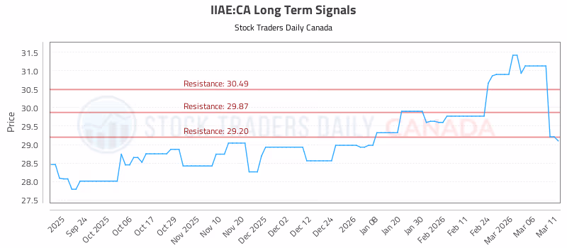 Stock Chart for IIAE:CA