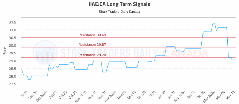 Stock Chart for IIAE:CA