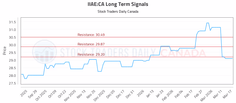 Stock Chart for IIAE:CA