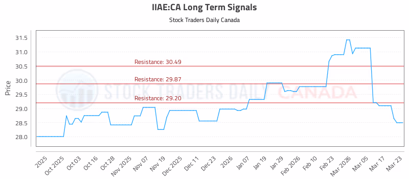Stock Chart for IIAE:CA