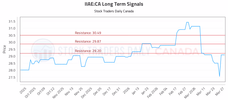 Stock Chart for IIAE:CA