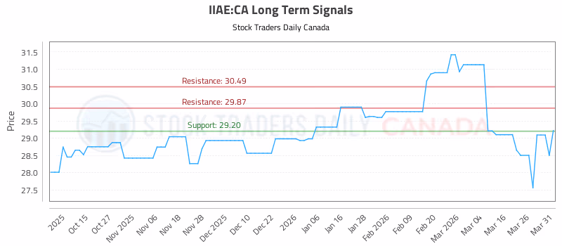 Stock Chart for IIAE:CA