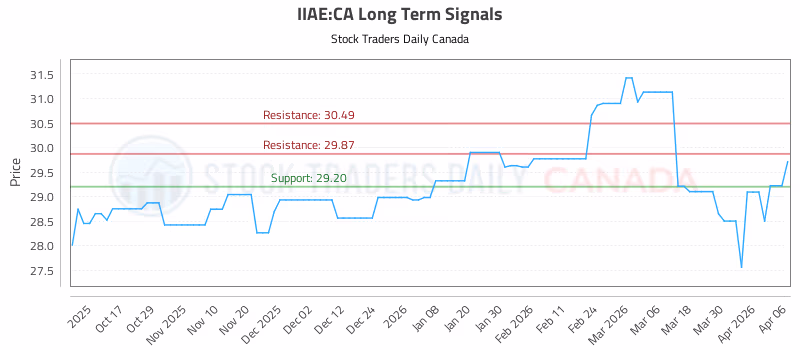 Stock Chart for IIAE:CA