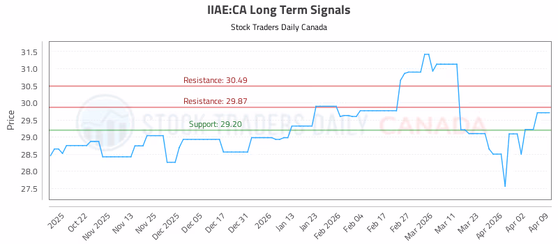 Stock Chart for IIAE:CA