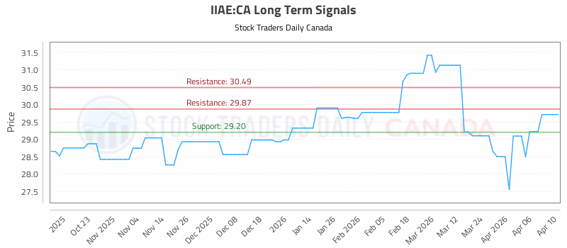 Stock Chart for IIAE:CA