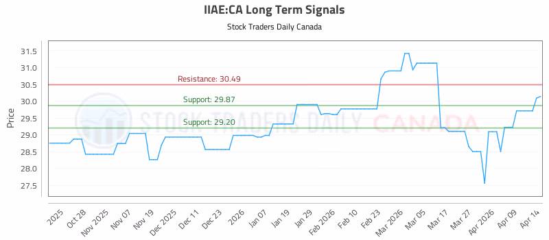 Stock Chart for IIAE:CA