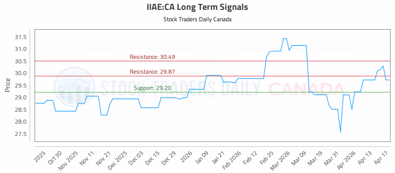 Stock Chart for IIAE:CA