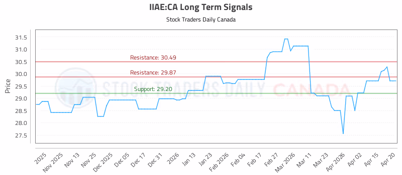 Stock Chart for IIAE:CA