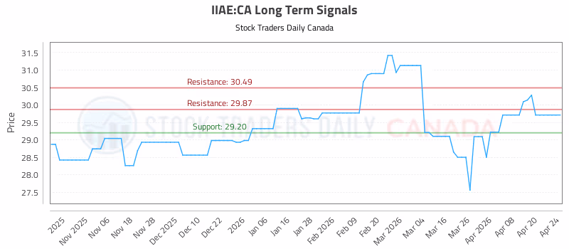 Stock Chart for IIAE:CA