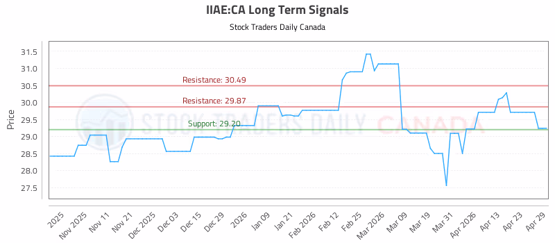 Stock Chart for IIAE:CA