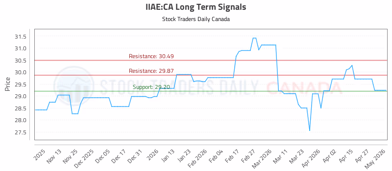 Stock Chart for IIAE:CA
