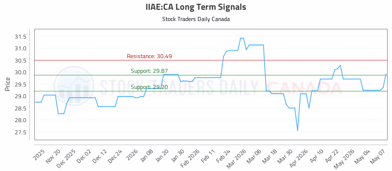 Stock Chart for IIAE:CA